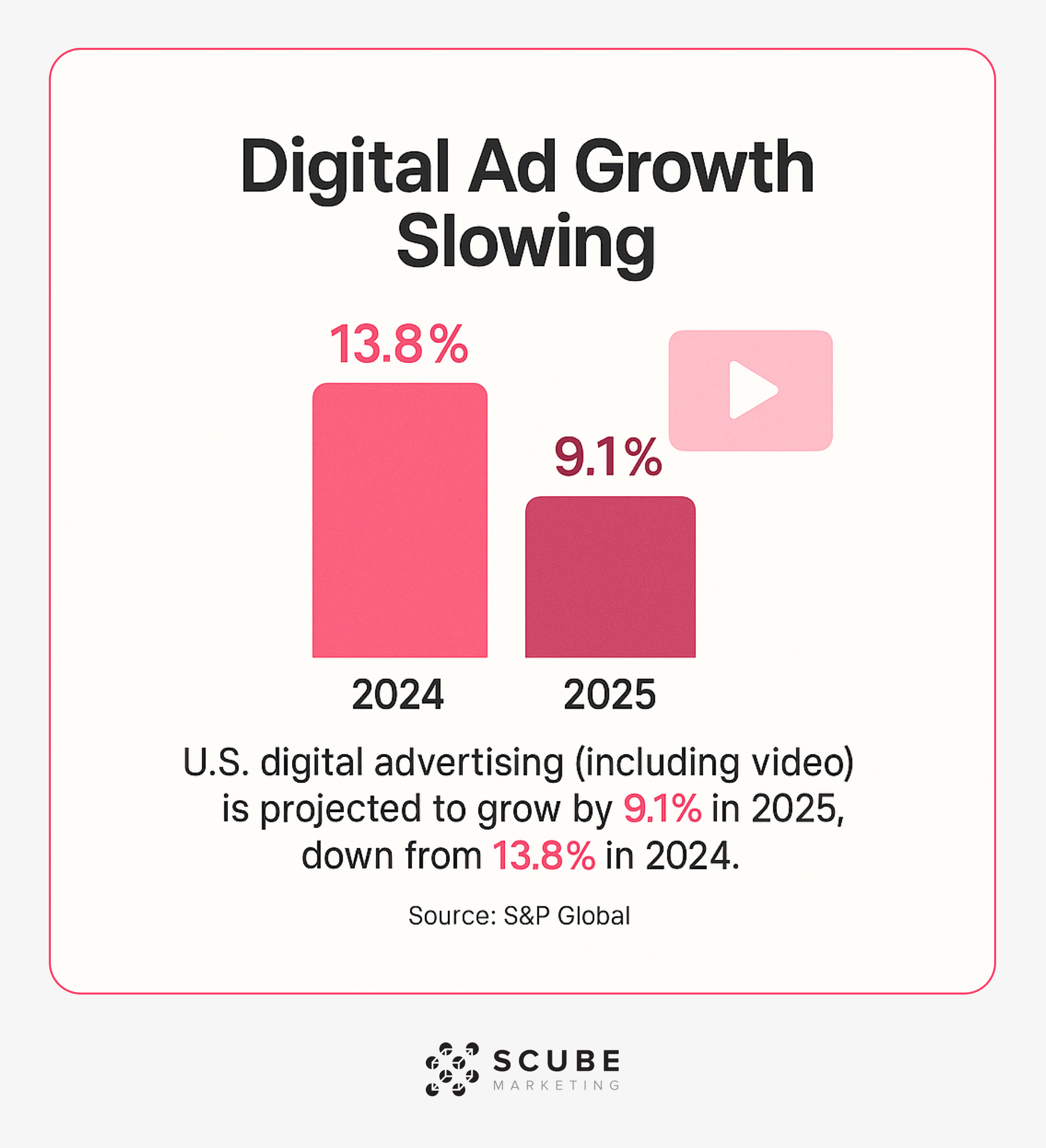 Comparison showing digital ad growth slowing from 13.8% in 2024 to 9.1% in 2025.