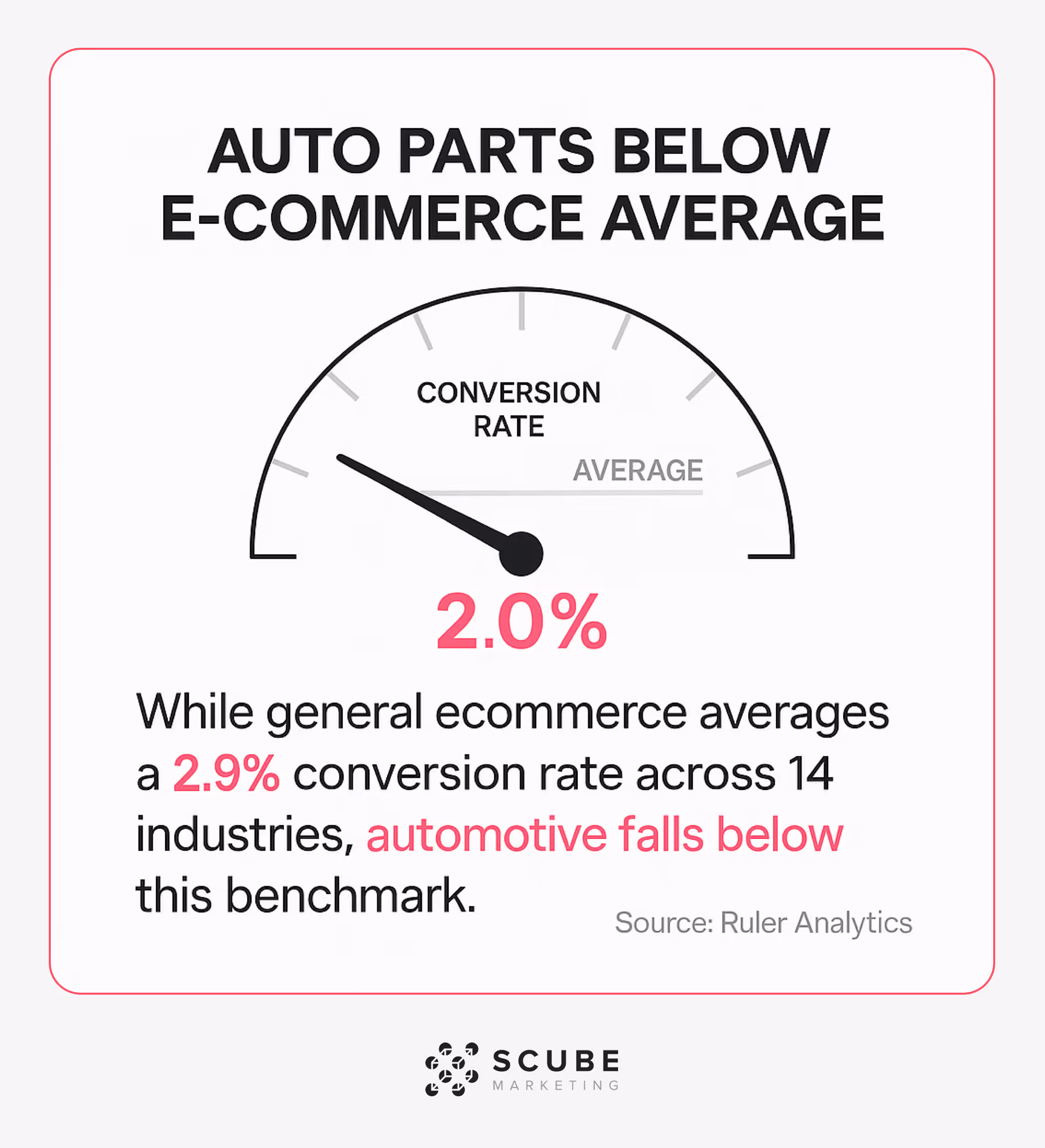 Gauge showing automotive's 2.0% conversion rate falling below the 2.9% e-commerce average.