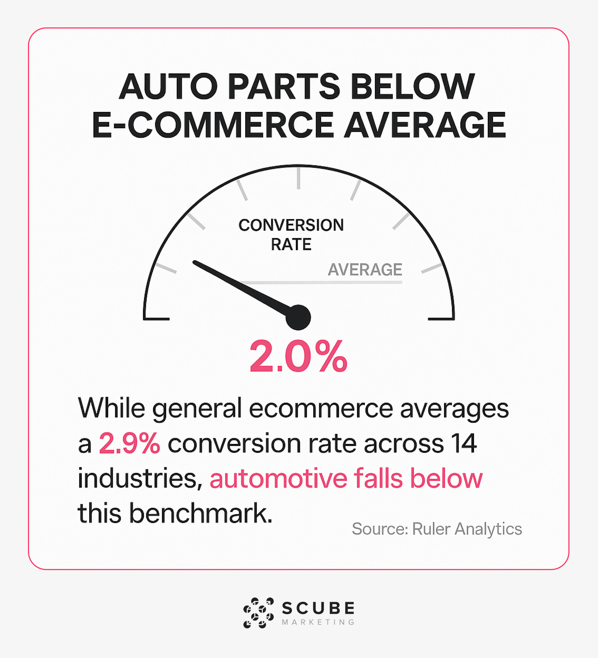 Gauge showing automotive's 2.0% conversion rate falling below the 2.9% e-commerce average.