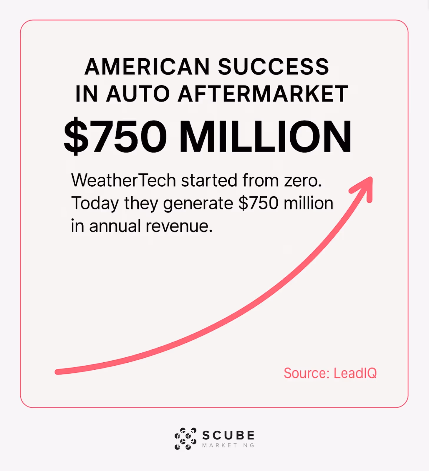 Upward trending graph showing WeatherTech's growth to $750 million annual revenue.