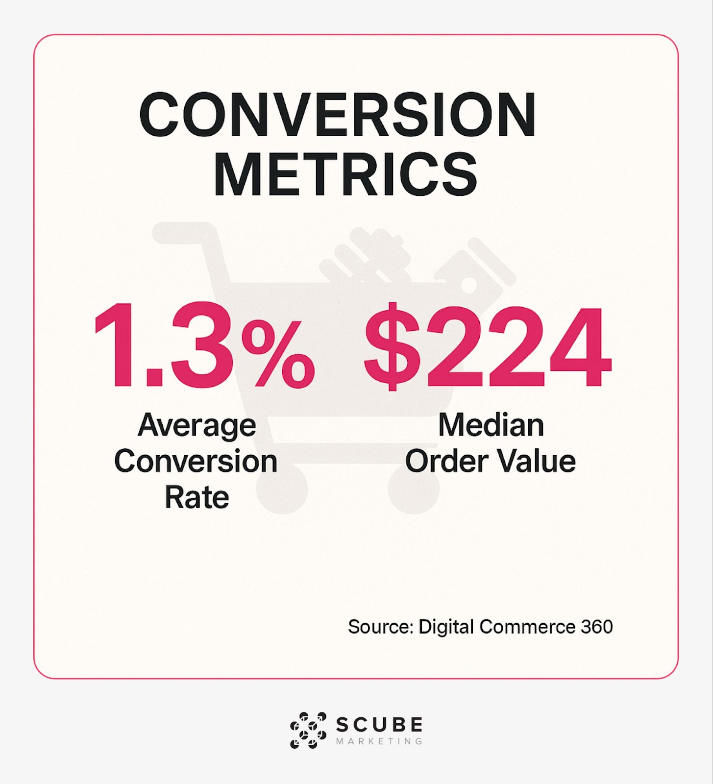 Auto e-commerce stats: 1.3% conversion rate and $224 median order value in 2023.