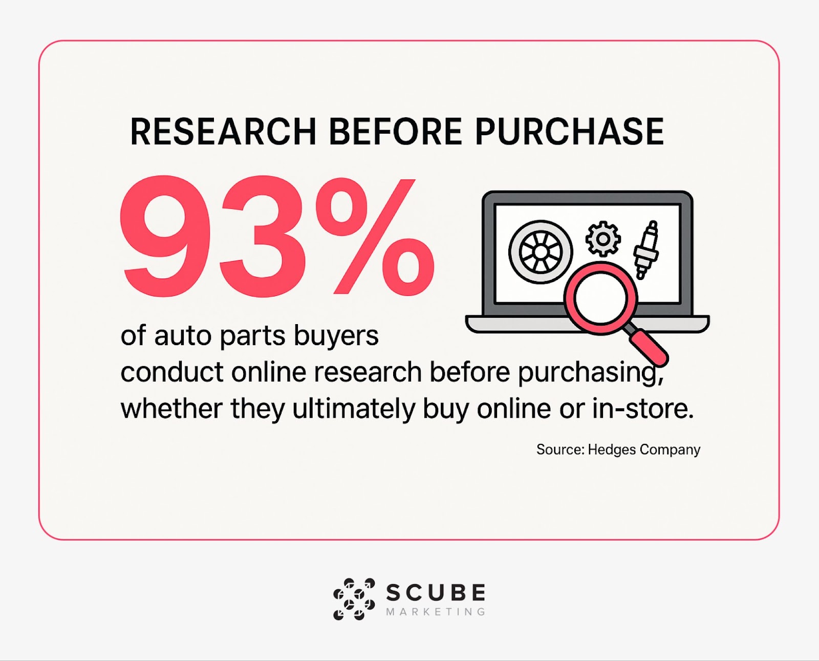 Graphic showing 93% of auto parts buyers research online before purchasing