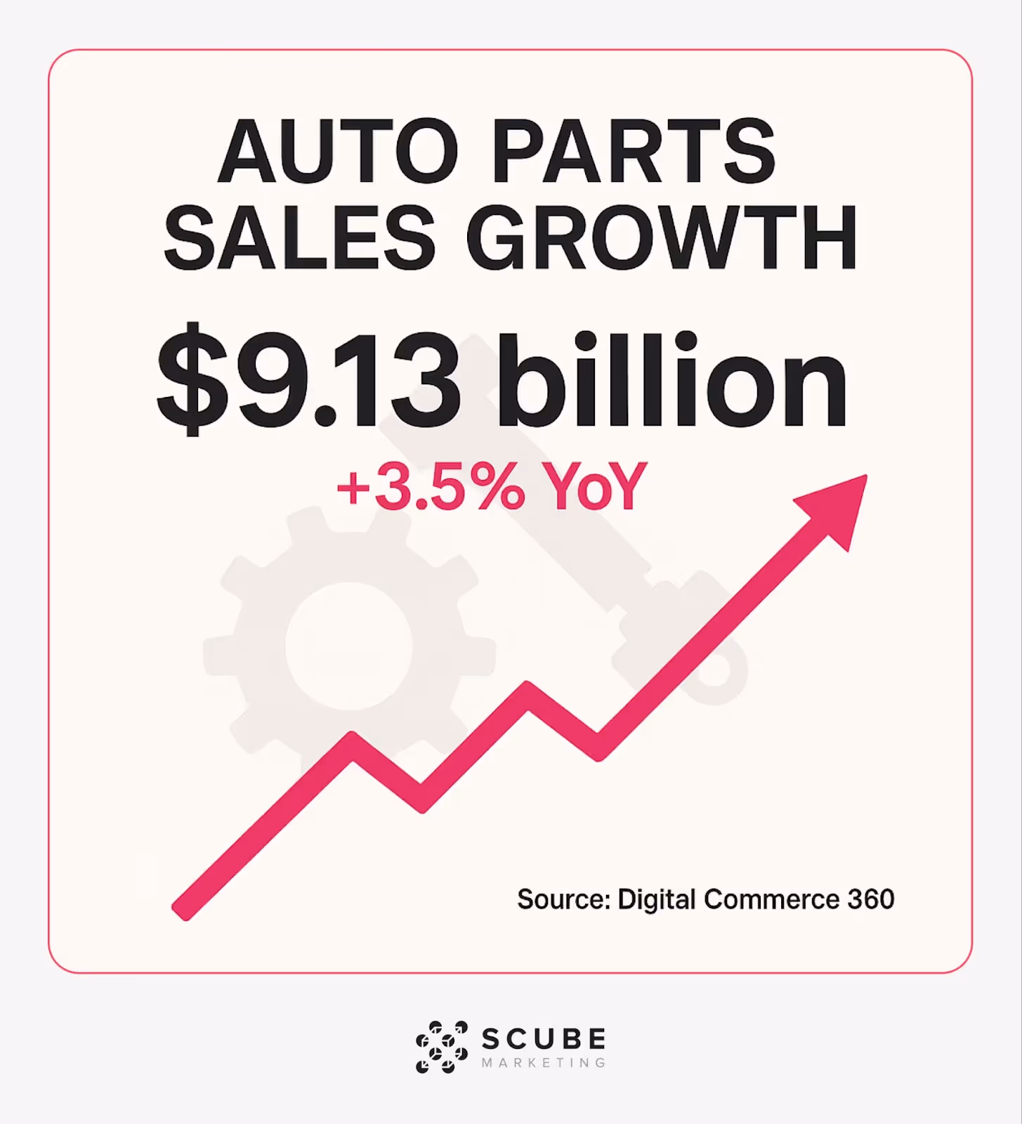 Chart showing $9.13 billion US online auto parts sales in 2023, up 3.5% year-over-year.