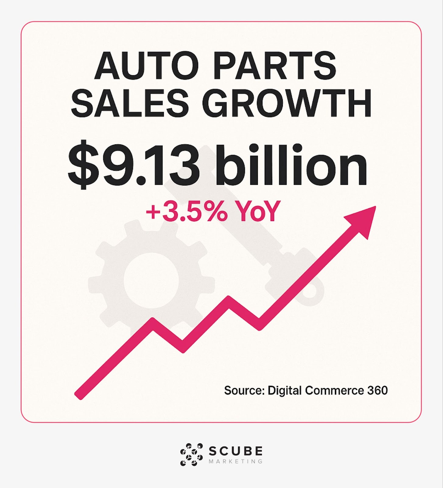 Chart showing $9.13 billion US online auto parts sales in 2023, up 3.5% year-over-year.