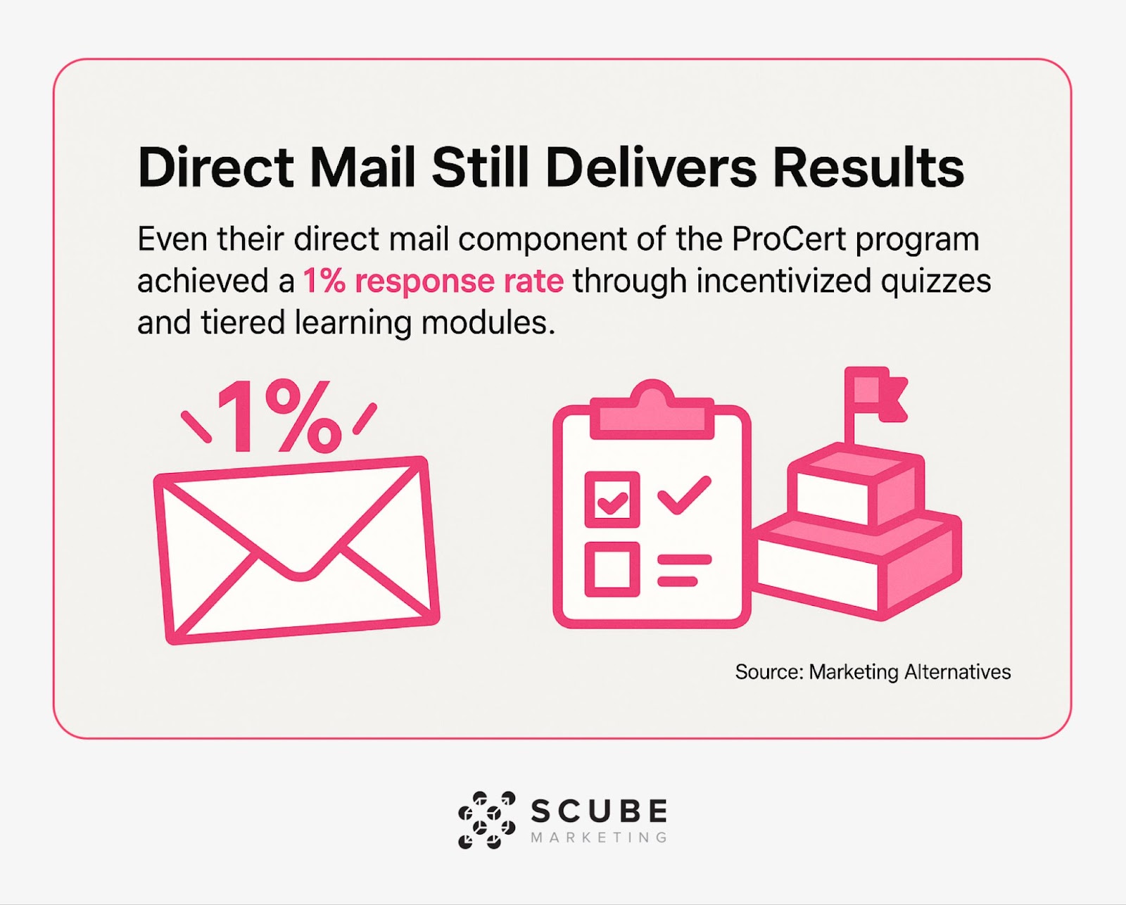 Visual depicting 1% response rate for direct mail in Firestone's ProCert program with quizzes and learning modules.