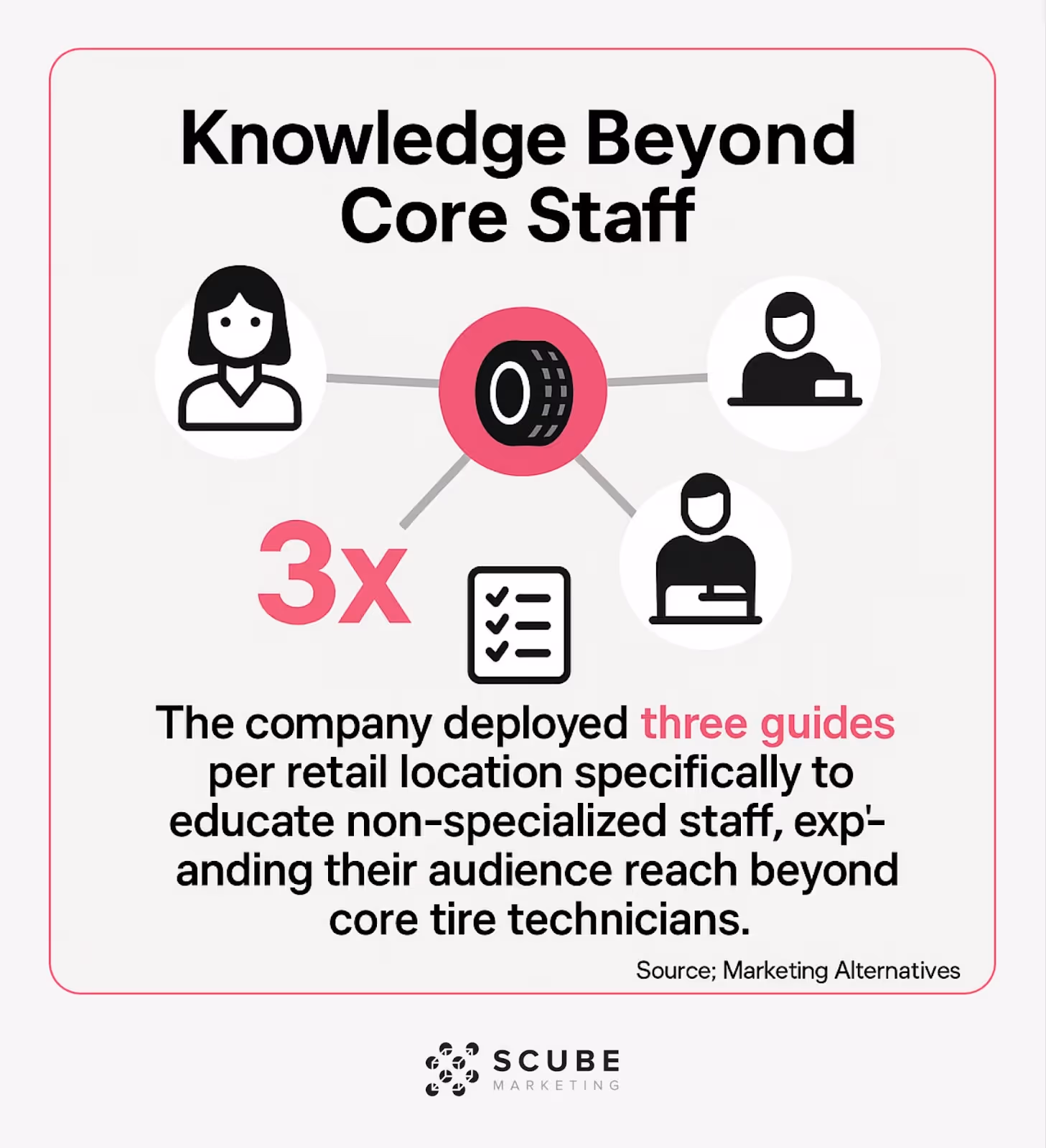 Visual illustrating Firestone's distribution of three guides per location to educate non-specialized staff.