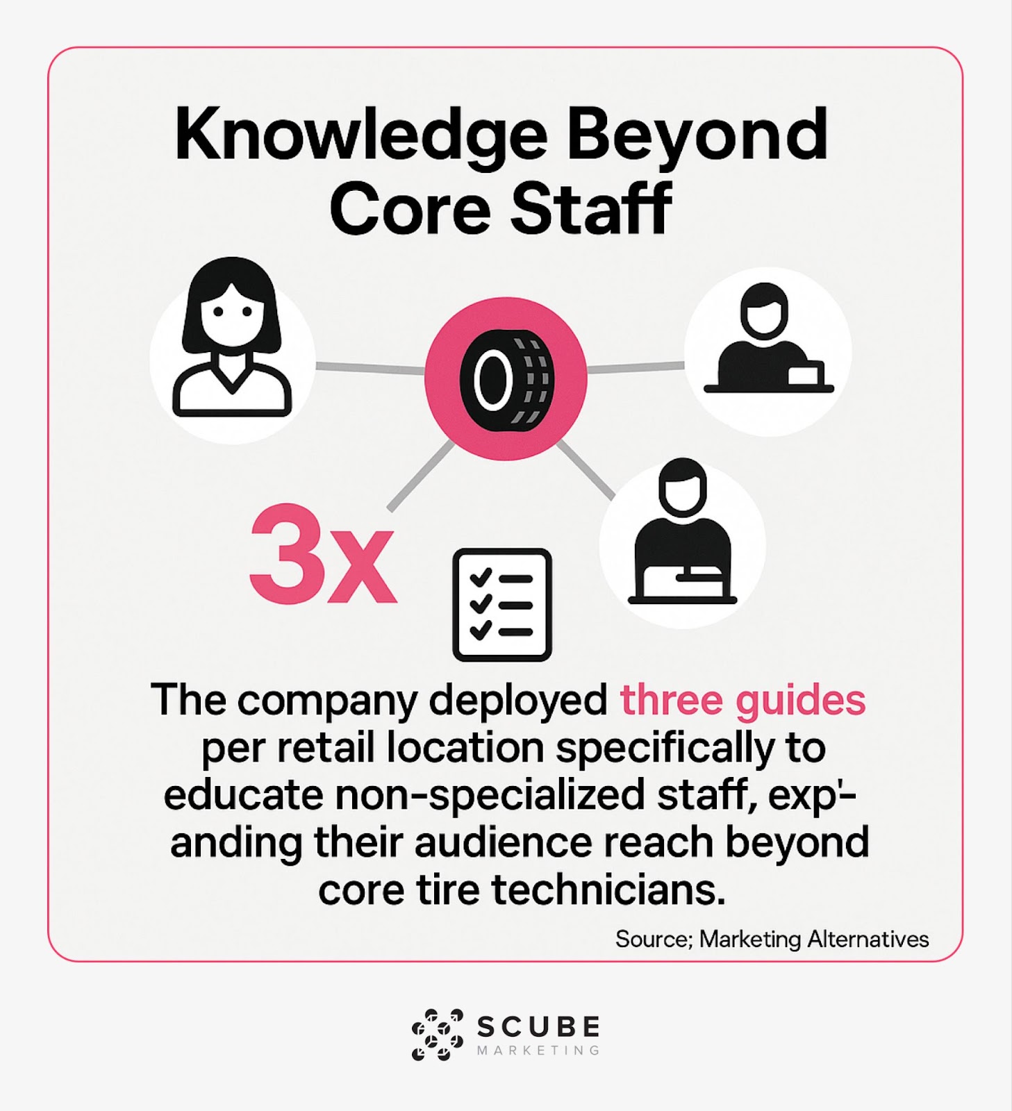 Visual illustrating Firestone's distribution of three guides per location to educate non-specialized staff.