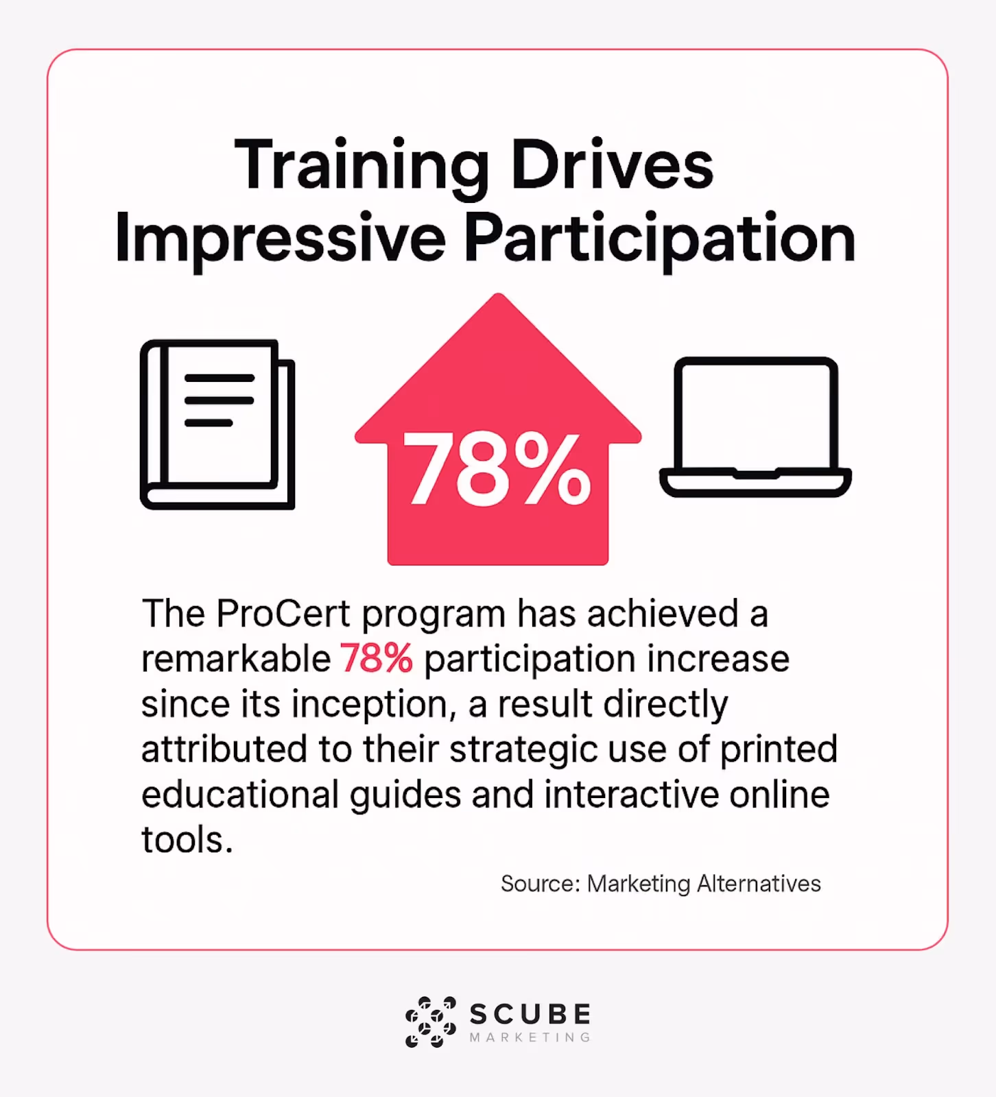 Visual showing 78% participation increase in Firestone's ProCert program with educational guides and online tools.