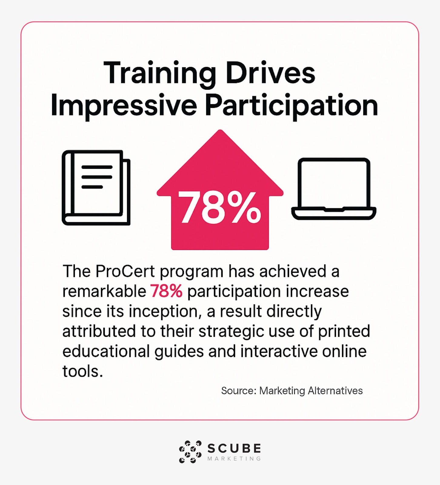 Visual showing 78% participation increase in Firestone's ProCert program with educational guides and online tools.