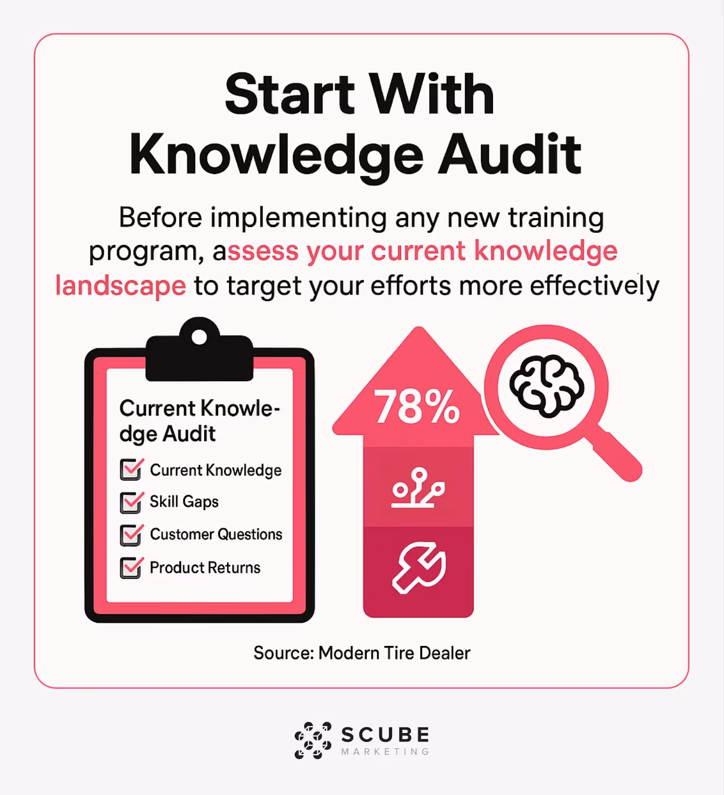 Visual showing a knowledge audit checklist and magnifying glass examining current skills and gaps