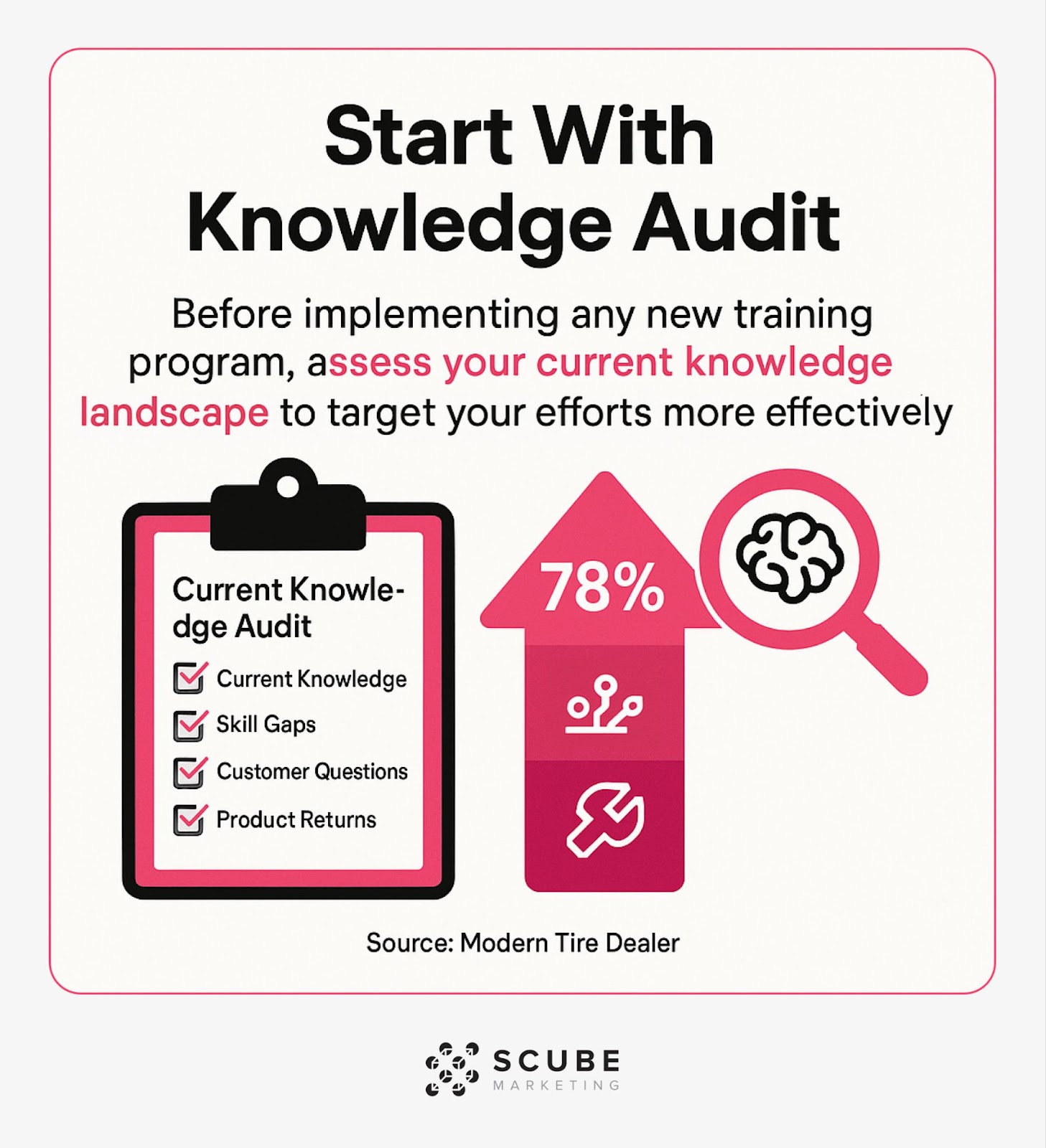 Visual showing a knowledge audit checklist and magnifying glass examining current skills and gaps
