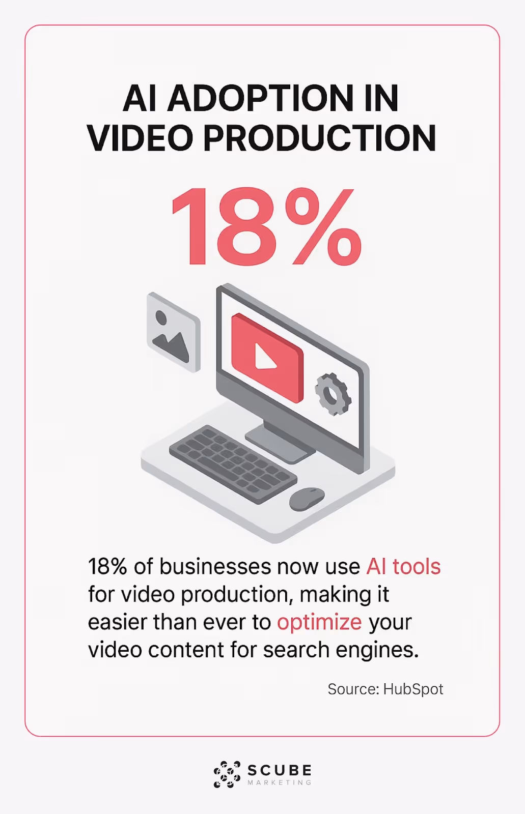 Isometric graphic showing 18% of businesses use AI for video production, data from HubSpot.