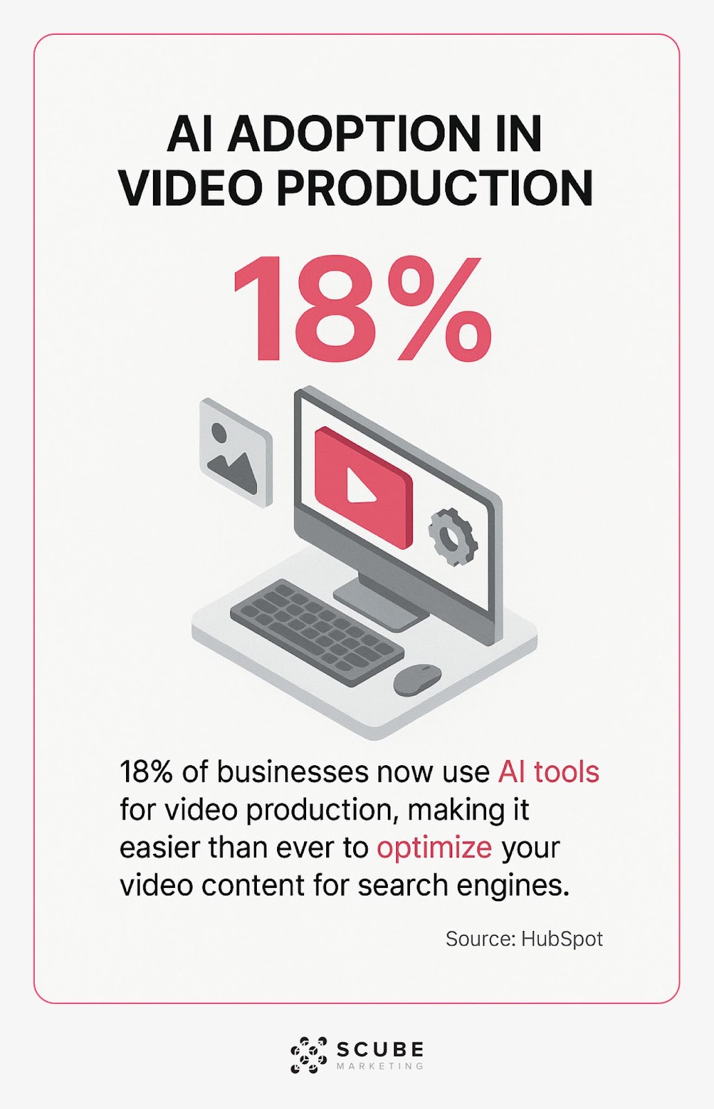 Isometric graphic showing 18% of businesses use AI for video production, data from HubSpot.