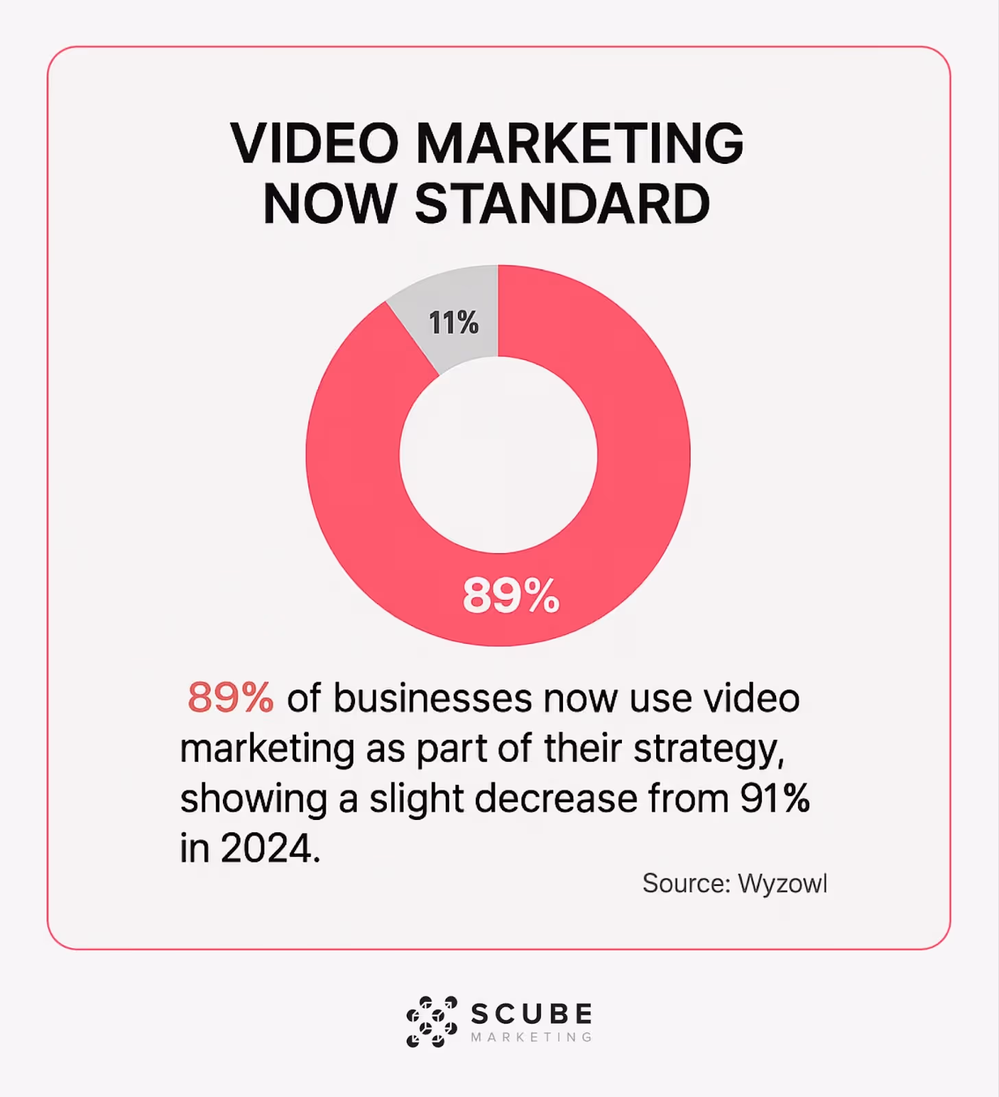 Pie chart showing 89% of businesses use video marketing, with source attribution to Wyzowl.