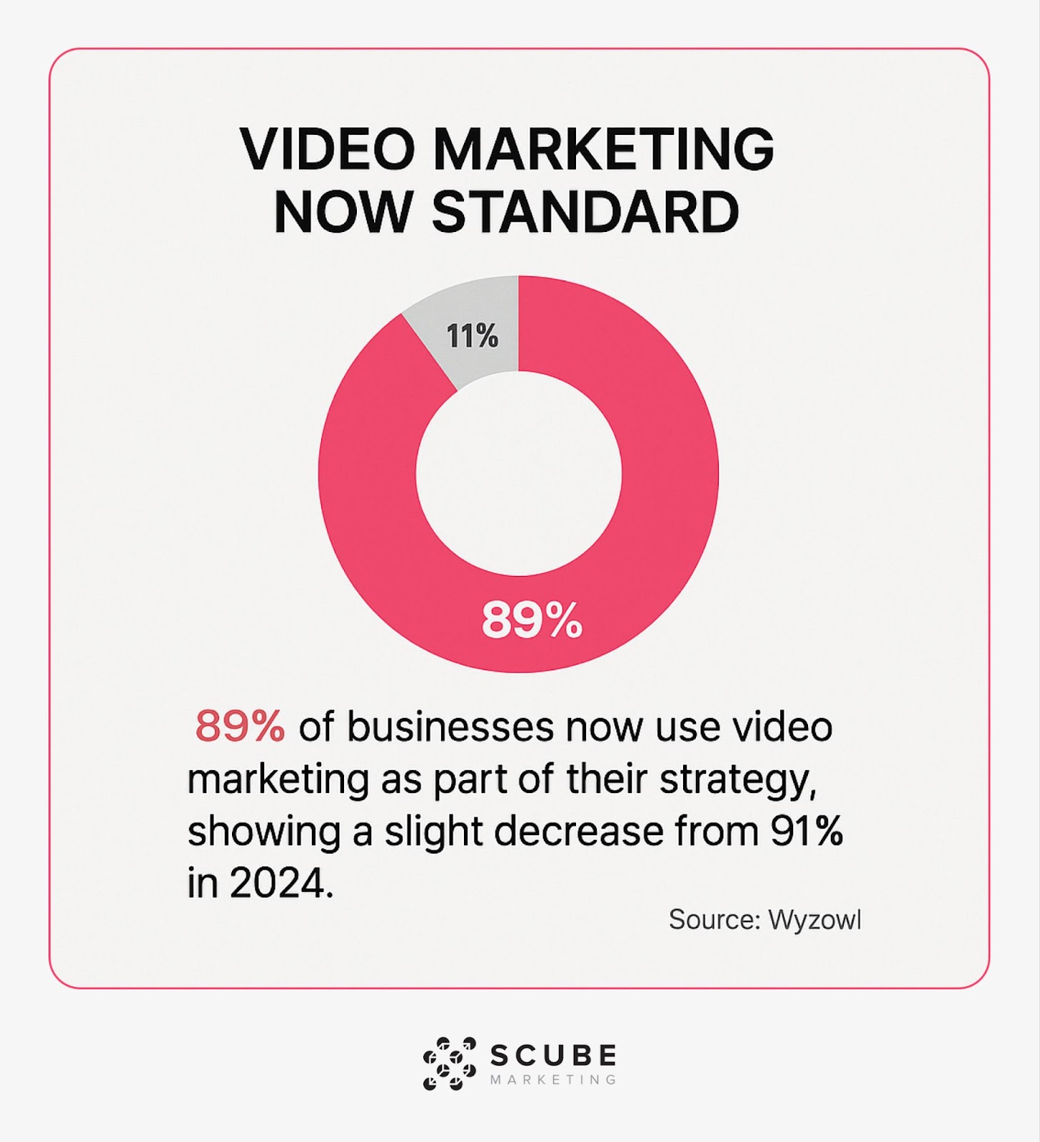 Pie chart showing 89% of businesses use video marketing, with source attribution to Wyzowl.