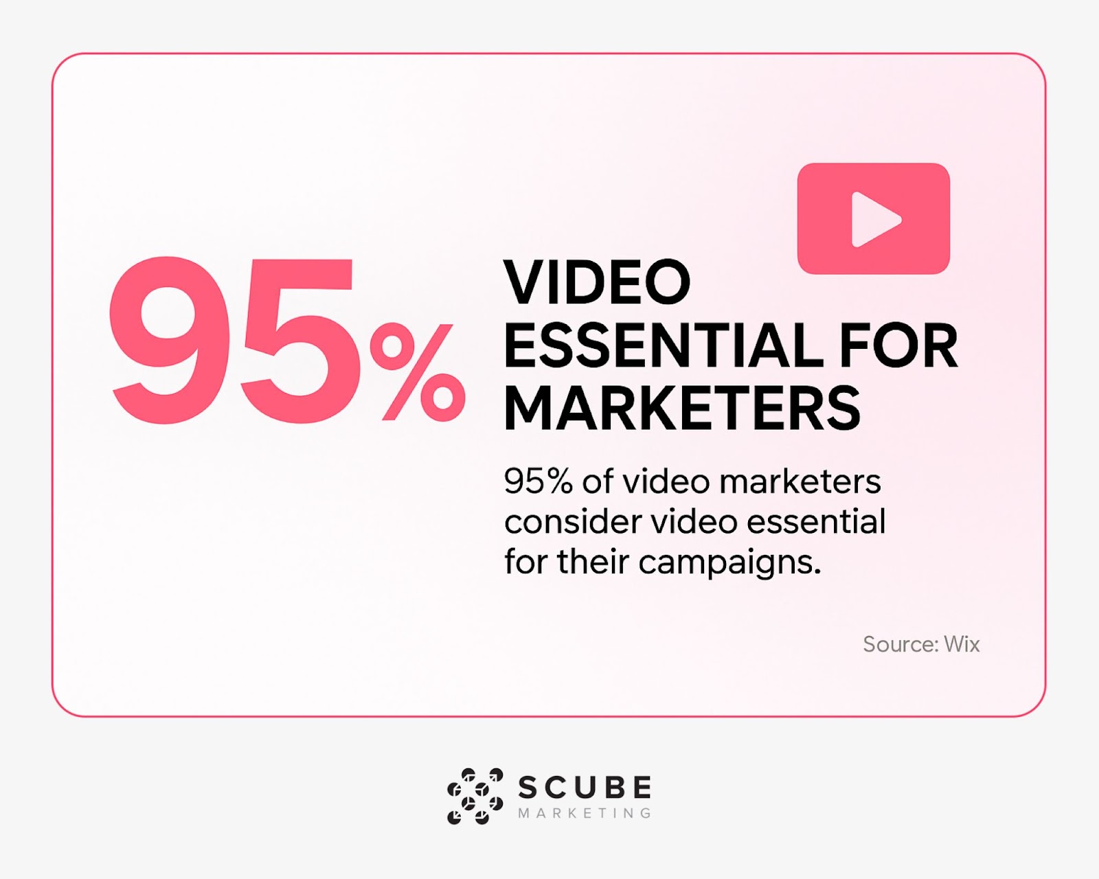 Graphic highlighting that 95% of video marketers consider video essential, sourced from Wix."