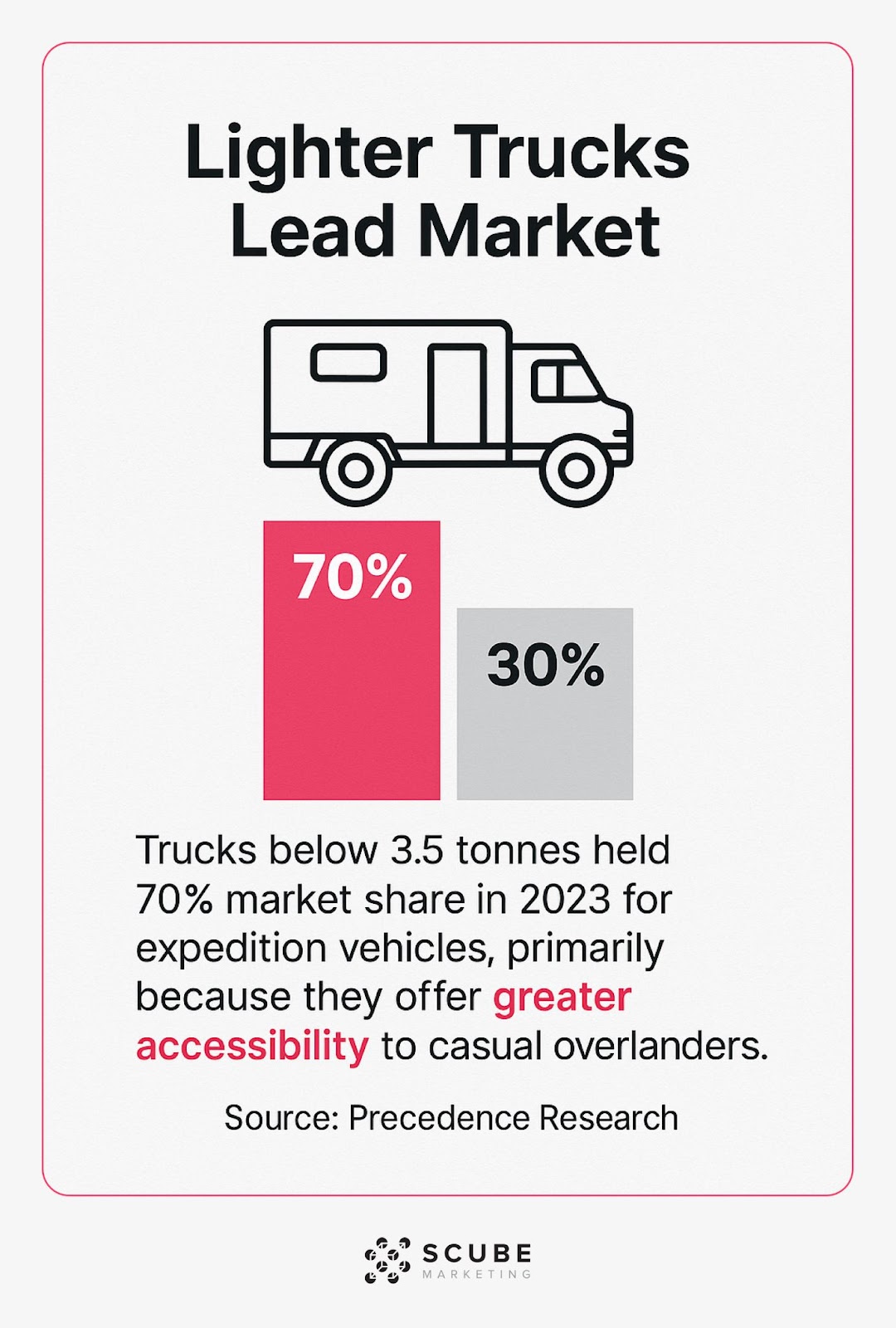 Bar chart showing lighter trucks under 3.5 tonnes hold 70% market share.