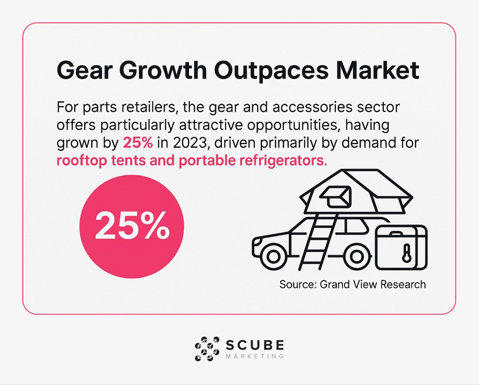 Graphic showing 25% growth in overlanding gear sector driven by tent and refrigerator demand