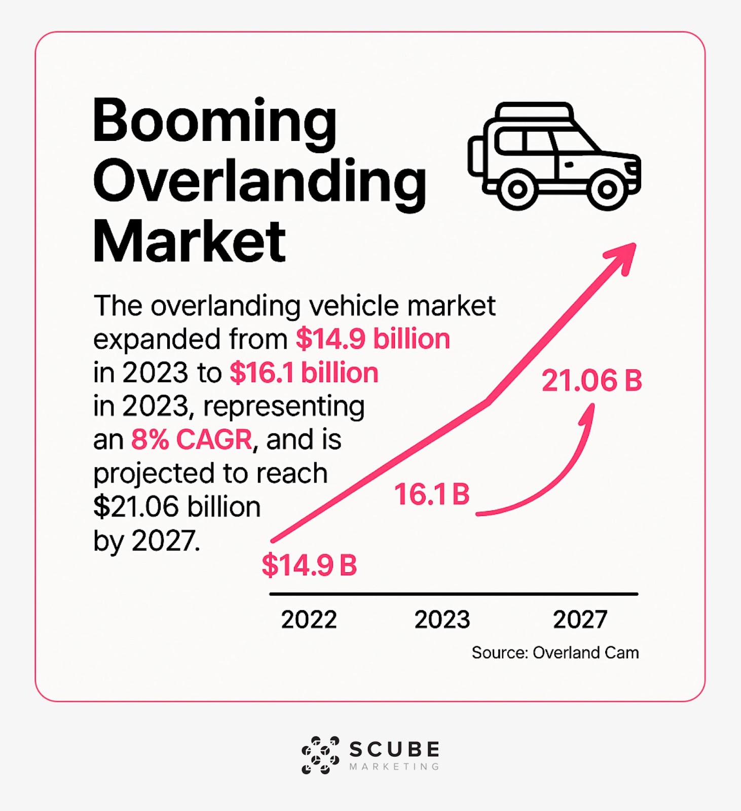 Chart showing overlanding market growth from $14.9B to $21.06B by 2027 with 8% CAGR