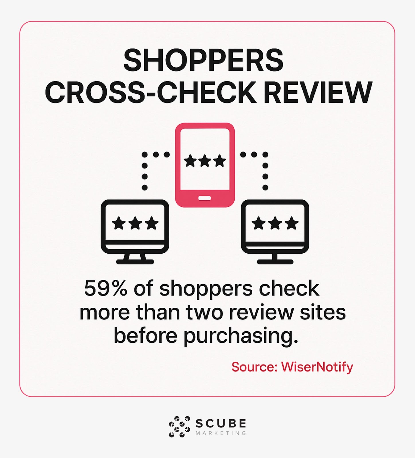 Infographic showing 59% of shoppers check multiple review sites before buying.
