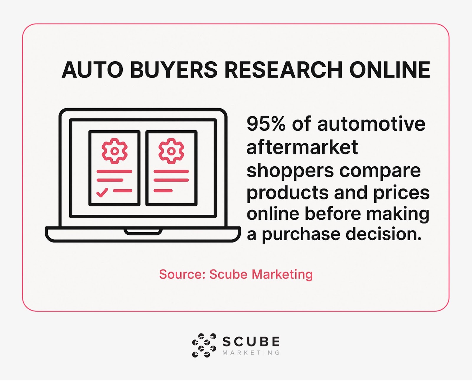 Graphic showing 95% of auto parts shoppers research online before buying.