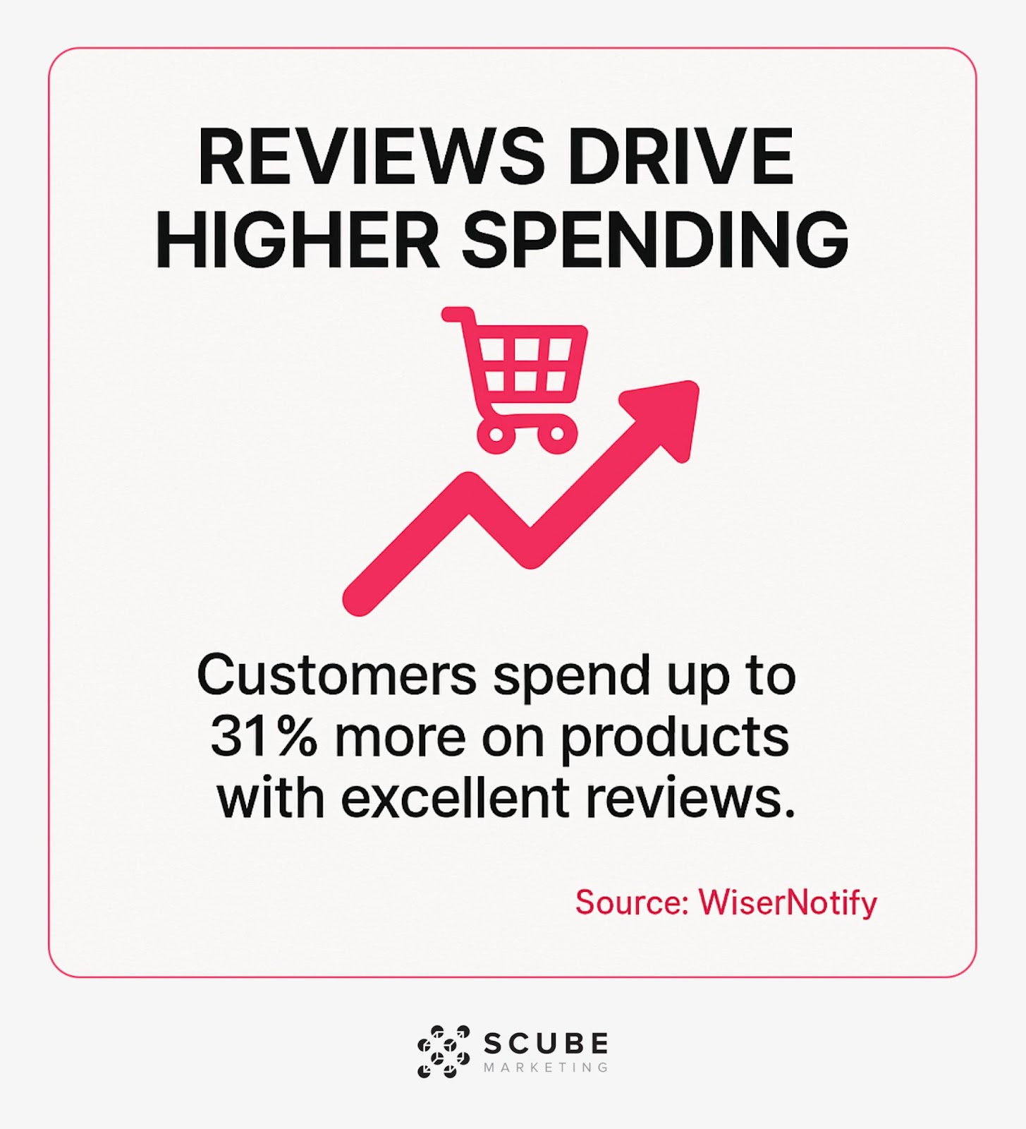 Infographic showing customers spend 31% more on highly-reviewed products.