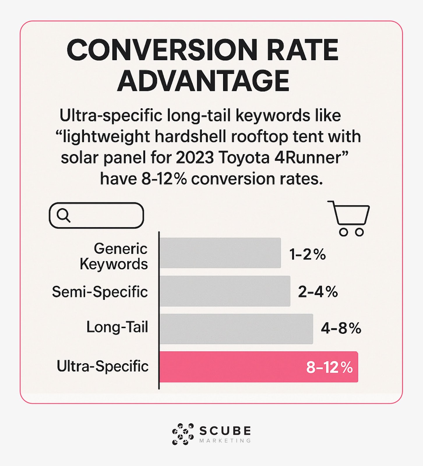 Bar chart showing increasing conversion rates from generic to ultra-specific keywords