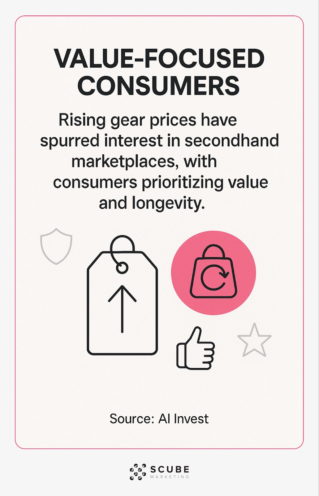 Graphic showing relationship between rising prices and secondhand market growth