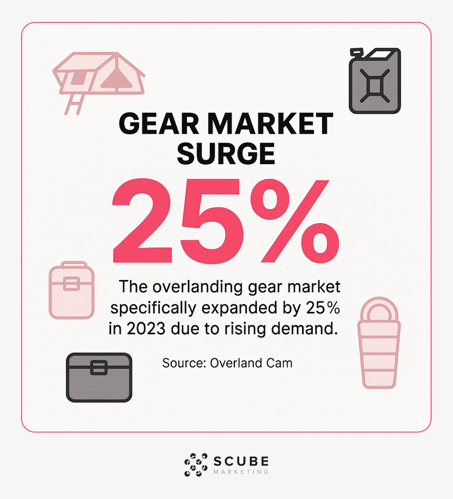 Graphic highlighting 25% expansion of overlanding gear market in 2023