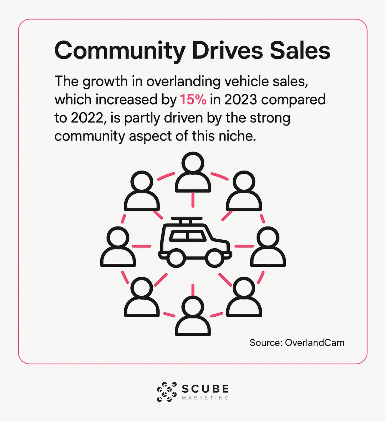 Visualization showing 15% growth in overlanding vehicle sales driven by community connections.