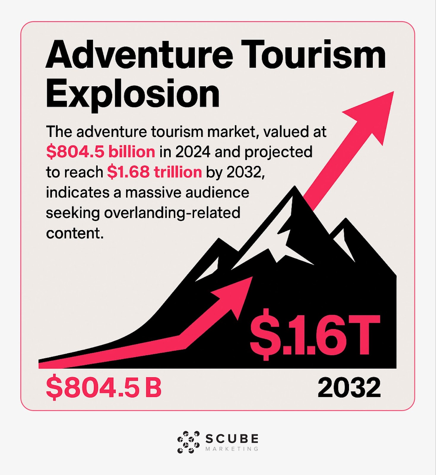 Chart showing adventure tourism growth from $804.5B (2024) to projected $1.68T by 2032.