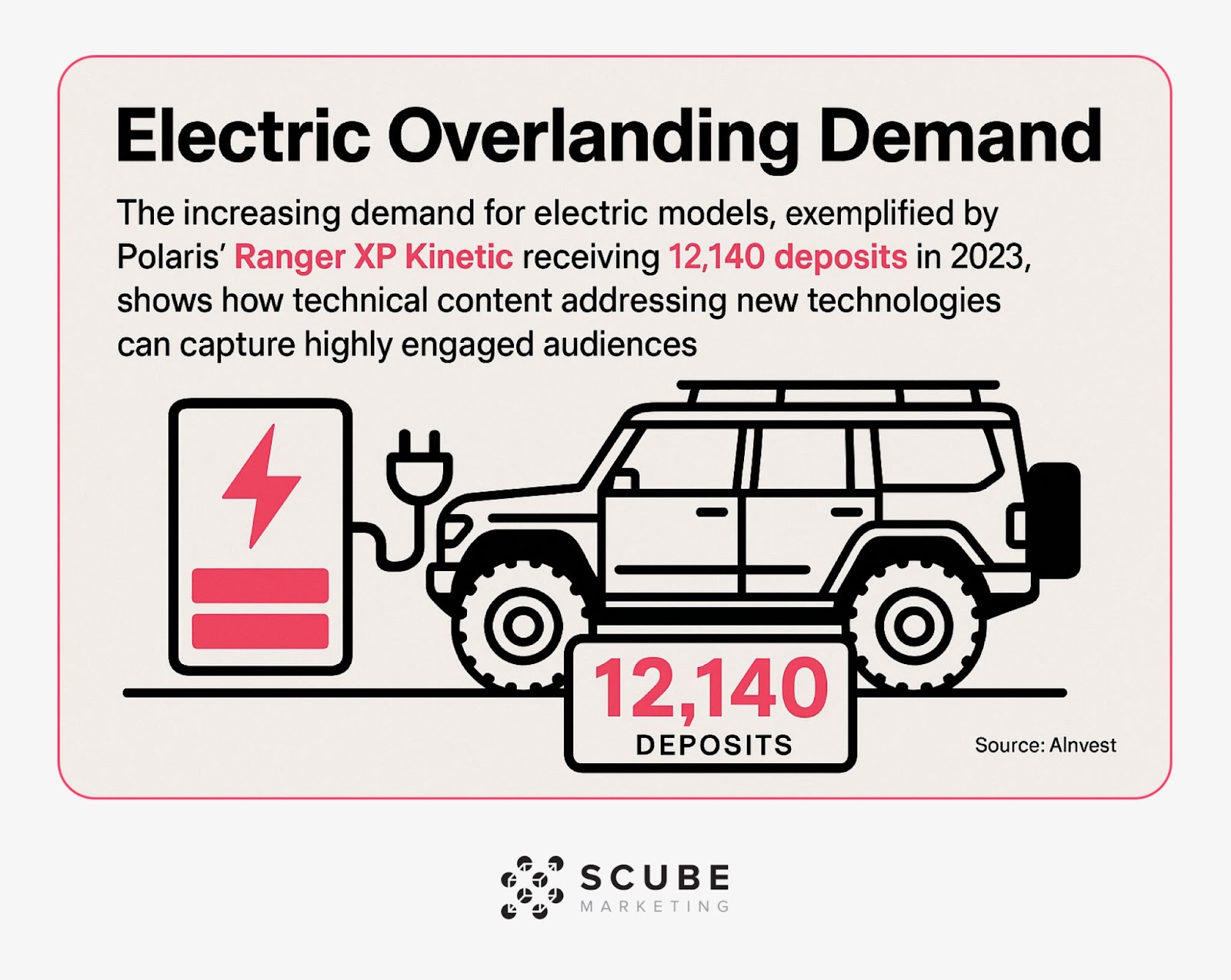The increasing demand for electric models, exemplified by Polaris' Ranger XP Kinetic receiving 12,140 deposits in 2023, shows how technical content addressing new technologies can capture highly engaged audiences