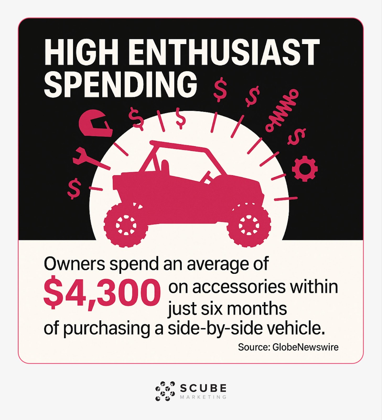 Graphic showing $4,300 average accessory spending within six months of side-by-side vehicle purchase