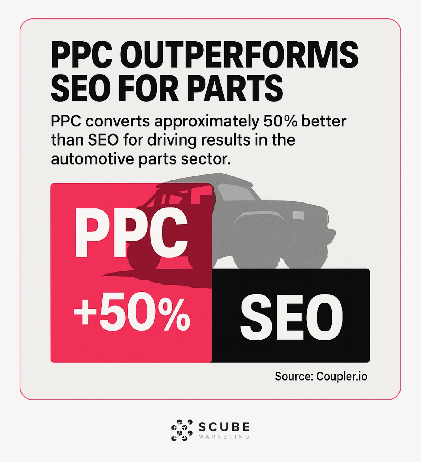 Graphic showing PPC converts 50% better than SEO for automotive parts