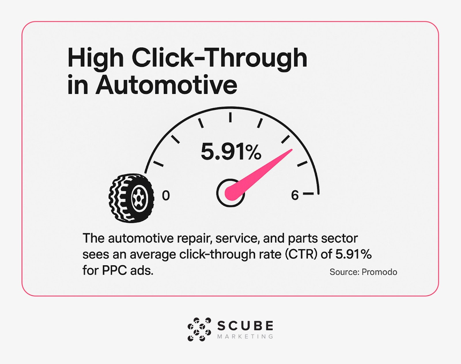 Gauge graphic showing 5.91% CTR for automotive PPC ads.