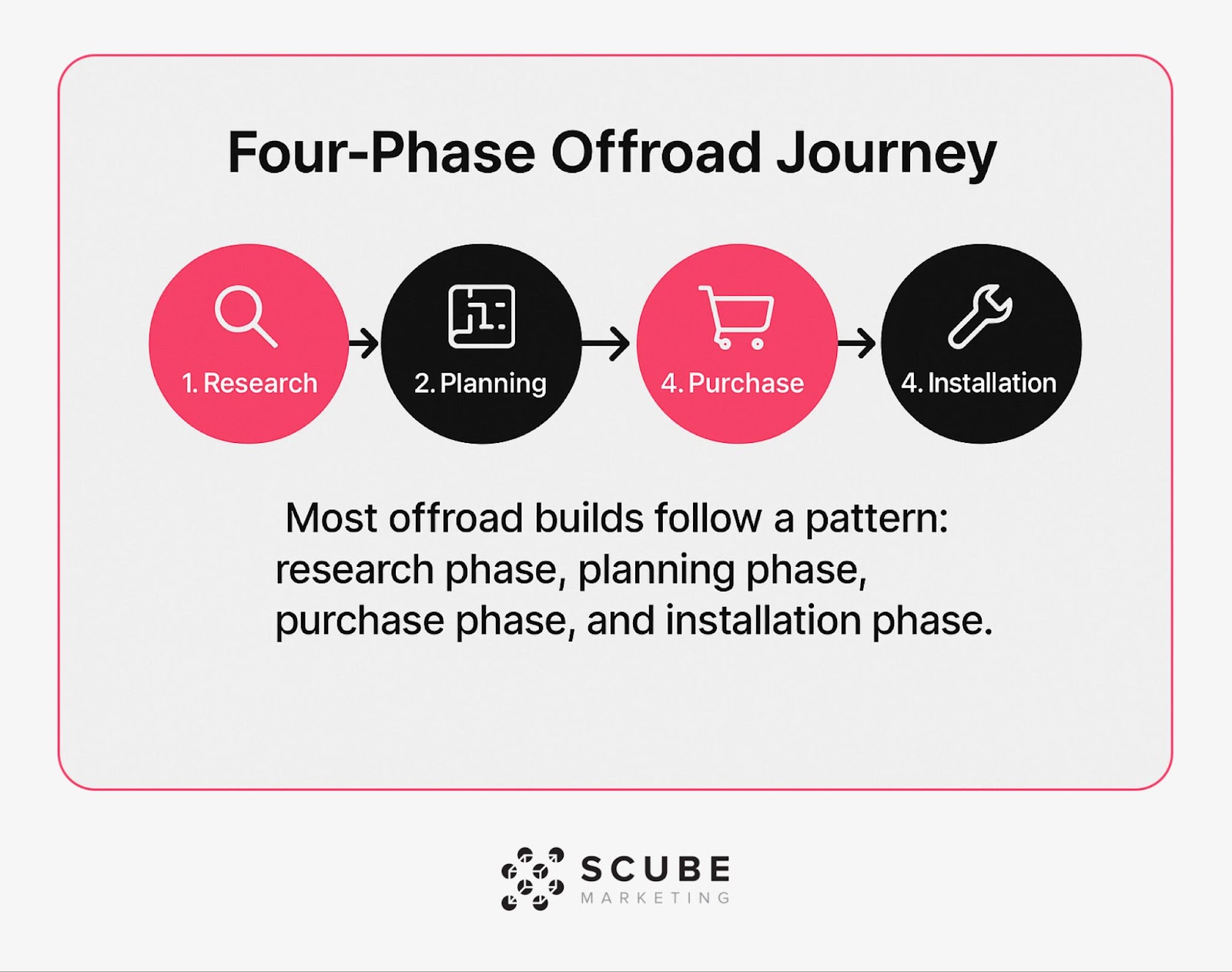 Four-step diagram showing offroad build journey phases