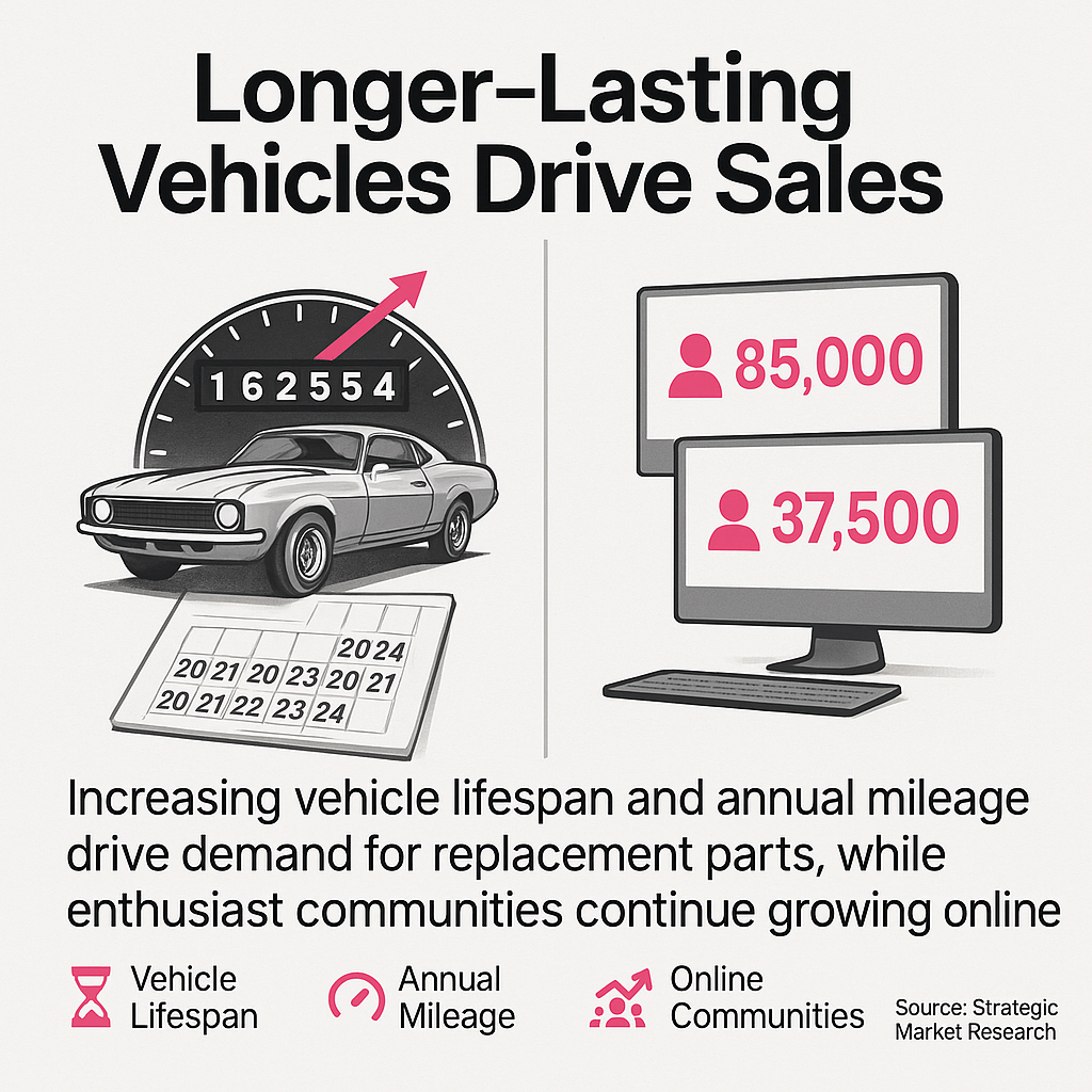Illustration showing how aging vehicles and growing online communities increase parts demand