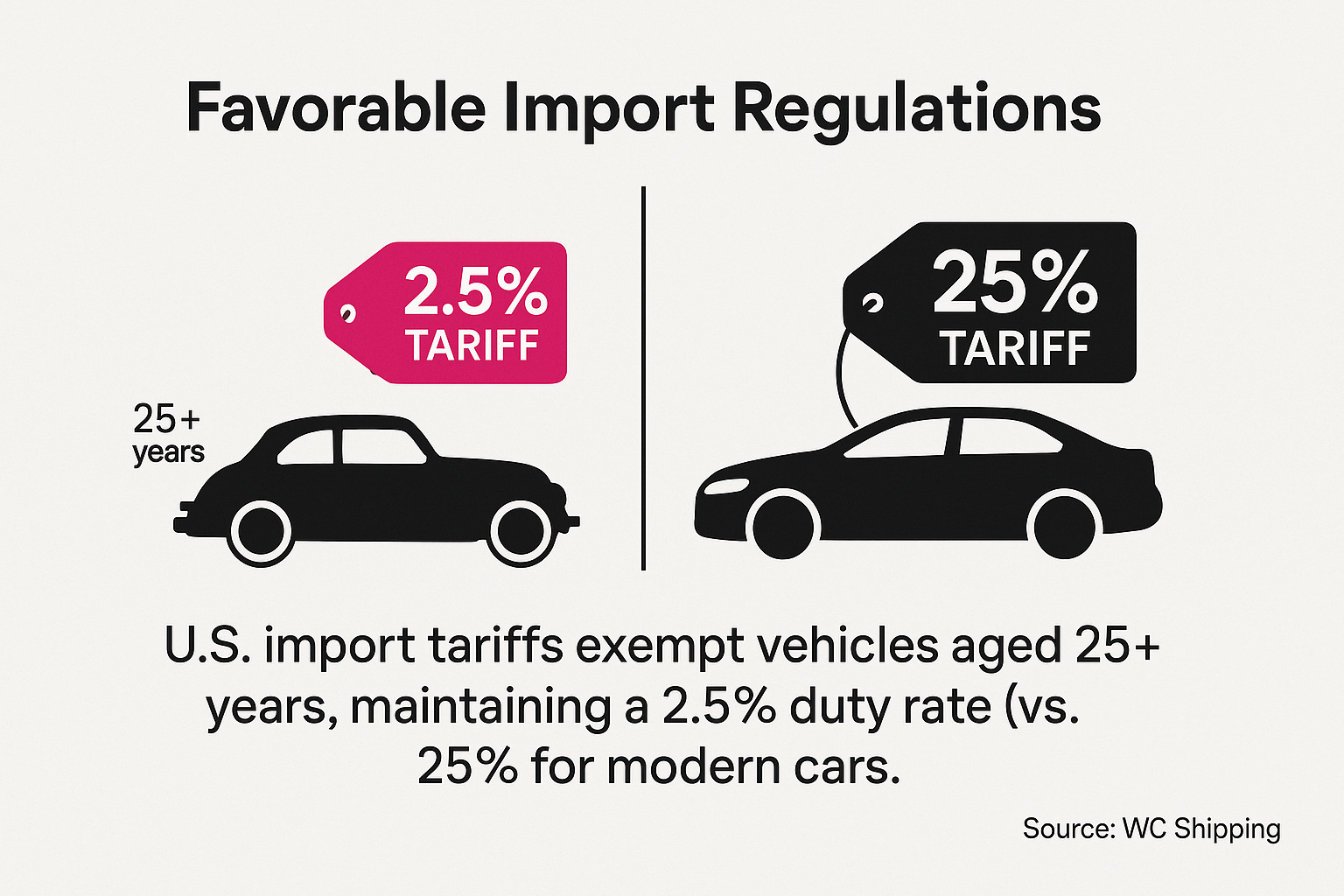Comparison showing 2.5% tariff on classic cars versus 25% on modern vehicles.