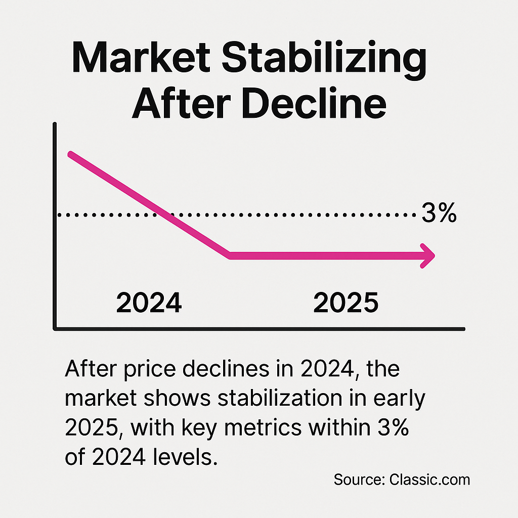 Graph showing classic car market stabilization in 2025 within 3% of 2024 levels