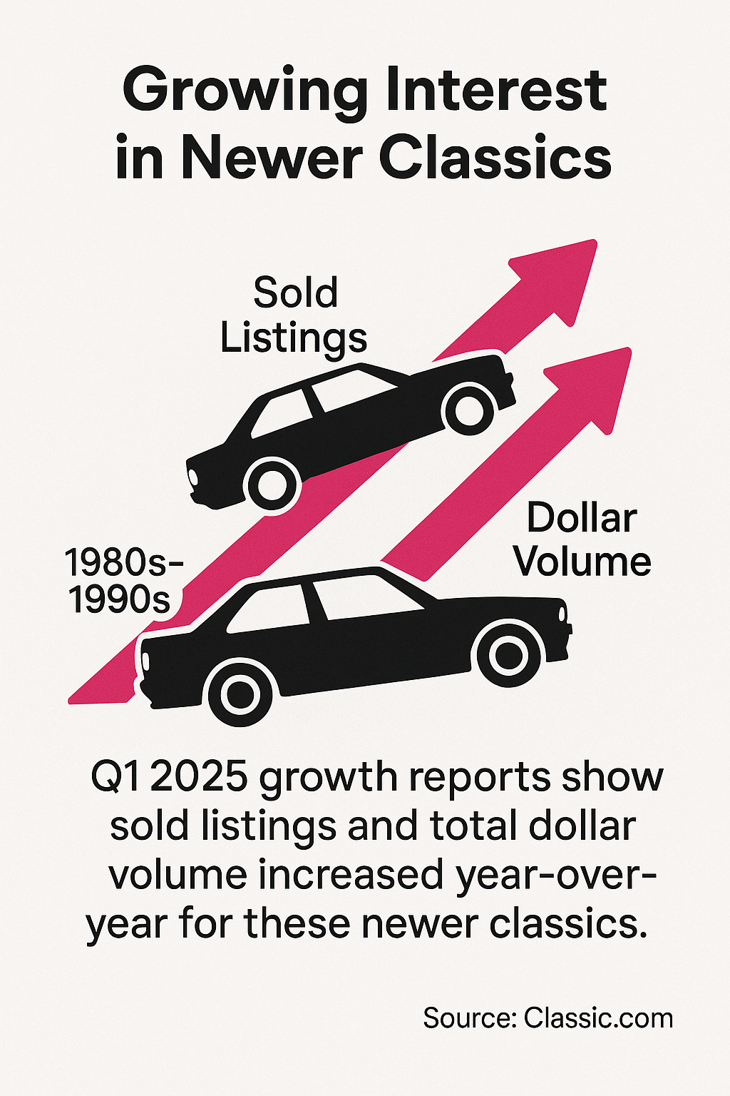 Illustration showing increased sales and value for 1980s-1990s classic cars in Q1 2025