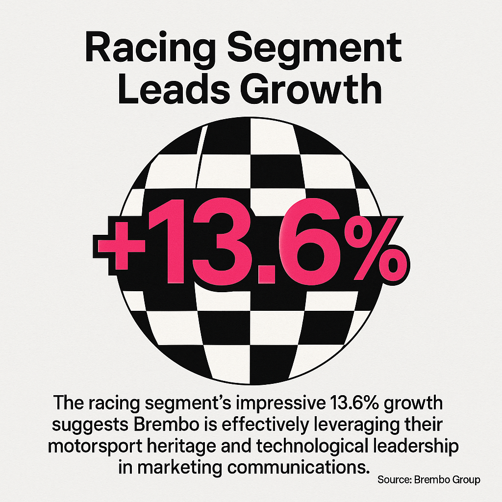Graphic showing Brembo's racing segment growth of 13.6% in 2023