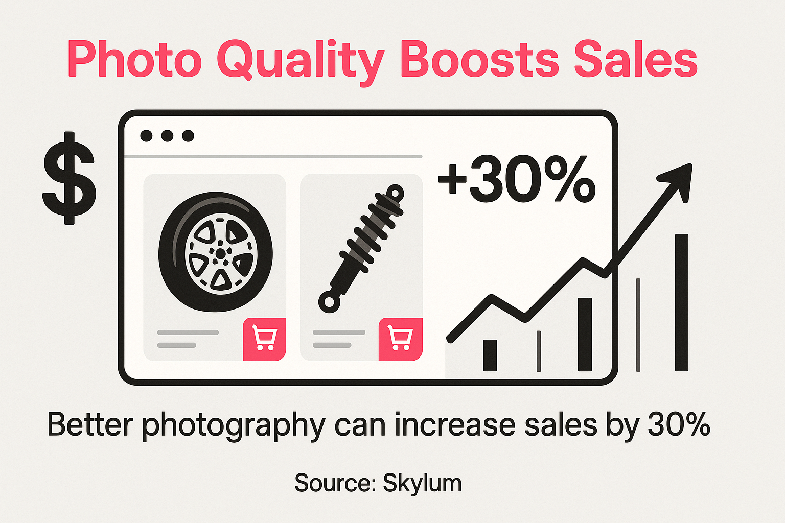 Chart or infographic showing 30% increase in online sales from high-quality product photography for auto parts, demonstrating customer reliance on visuals