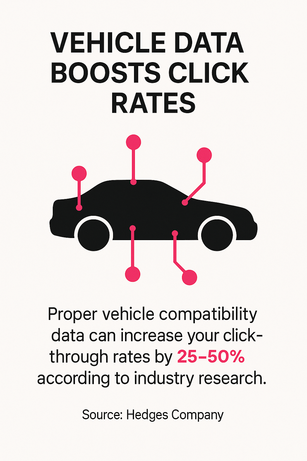 Graphic showing vehicle compatibility data increases CTR by 25-50%.