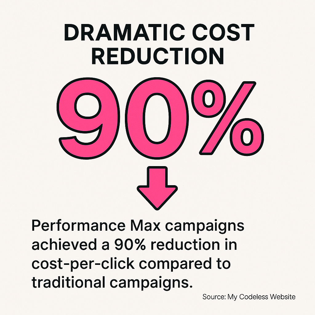 90% CPC reduction statistic with downward arrow showing cost savings for auto parts PMAX campaigns