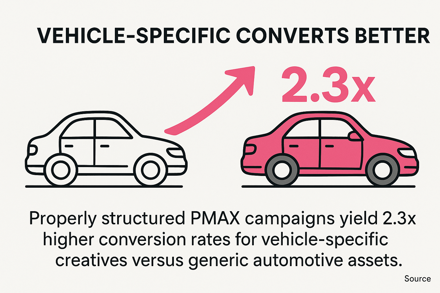 2.3x higher conversion rate comparison between vehicle-specific and generic automotive assets