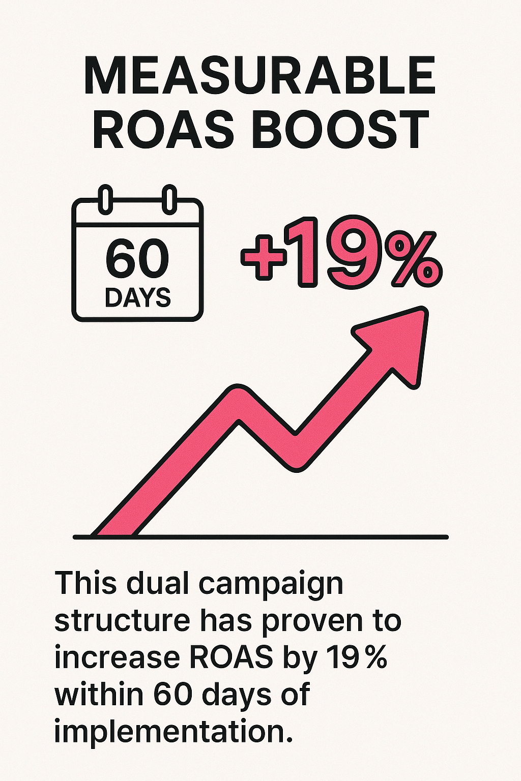 19% ROAS increase graph showing results within 60-day implementation period