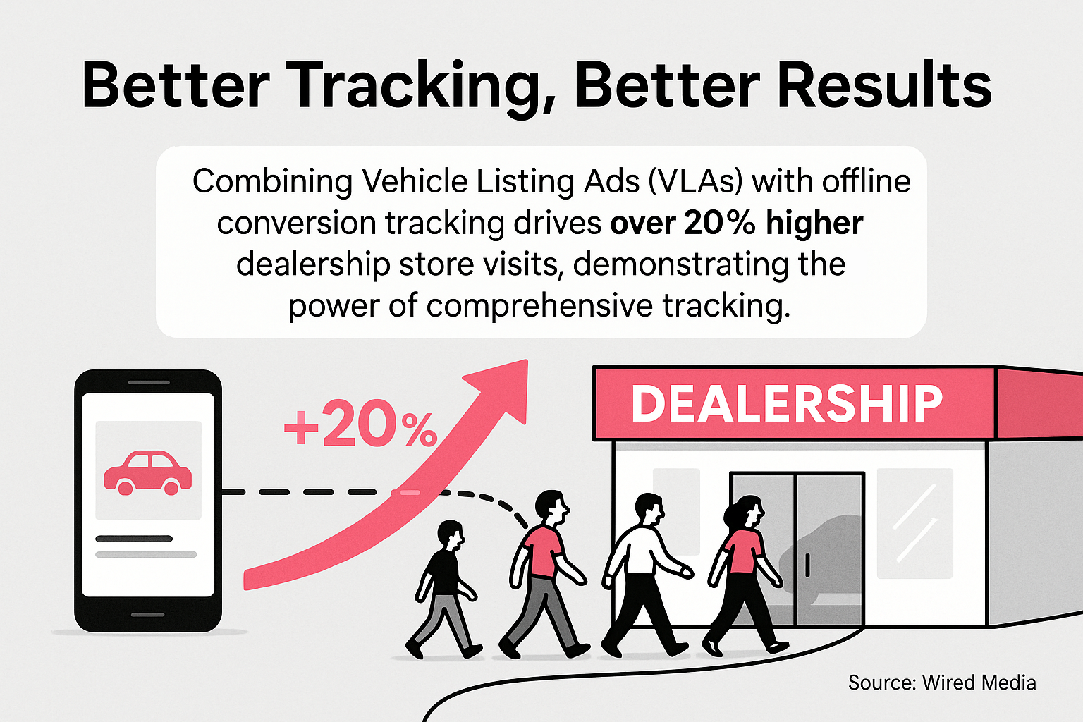 Illustration showing how VLAs with offline tracking increases dealership visits by over 20%."