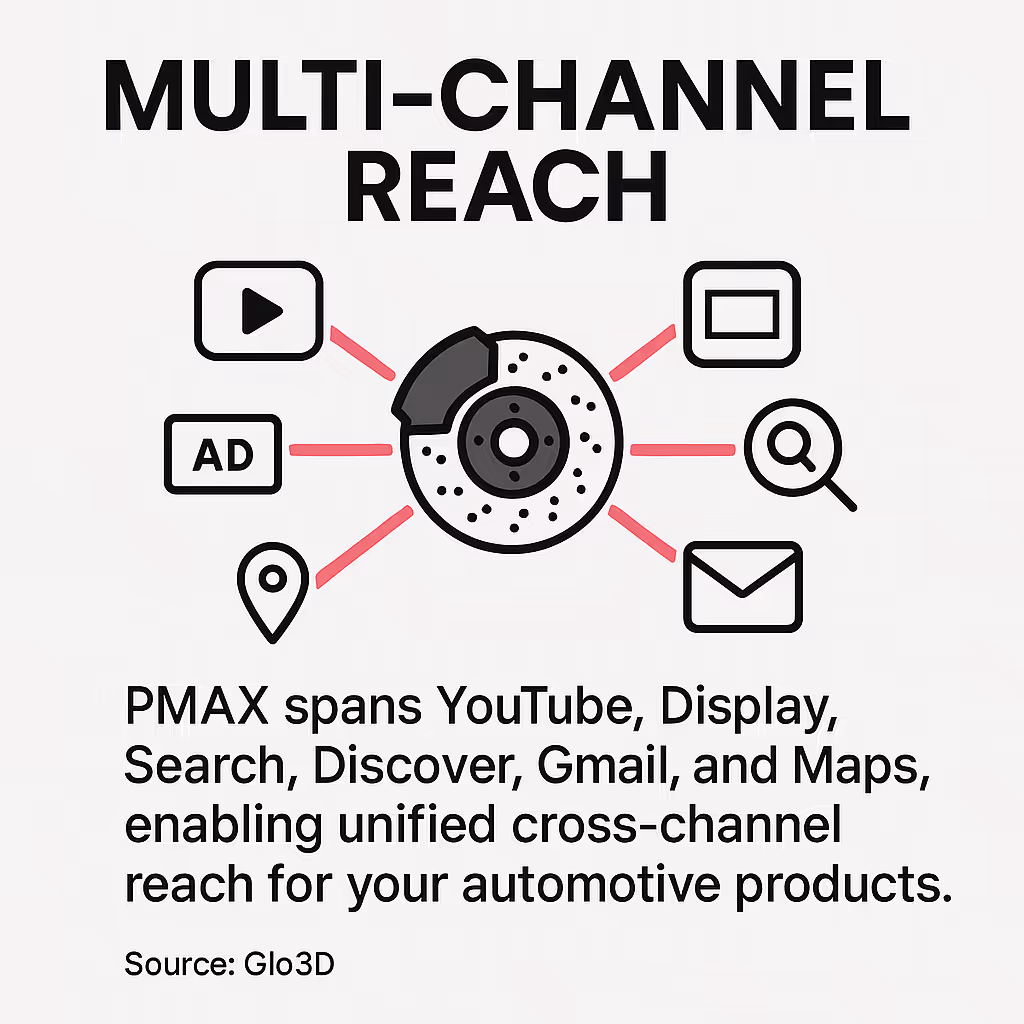 Visual showing how PMAX connects auto parts across six Google channels including YouTube and Maps