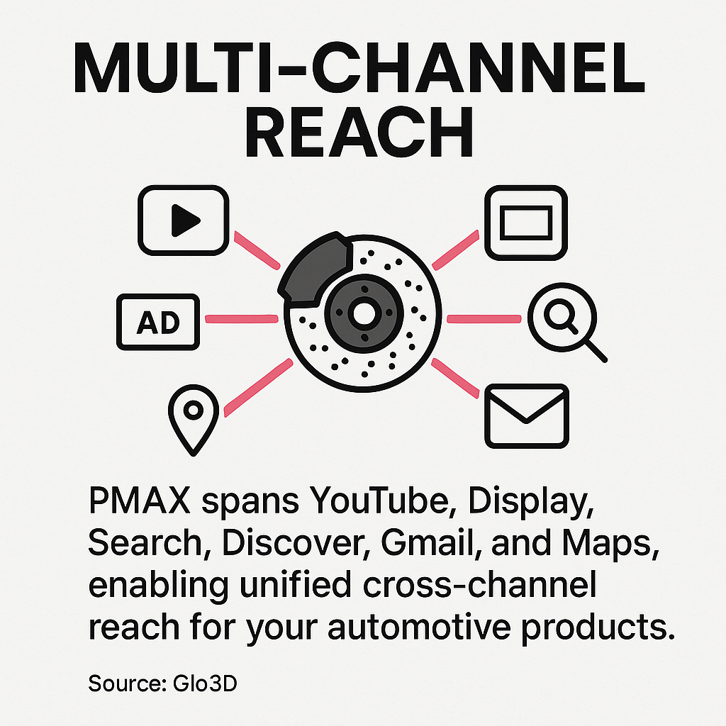 Visual showing how PMAX connects auto parts across six Google channels including YouTube and Maps