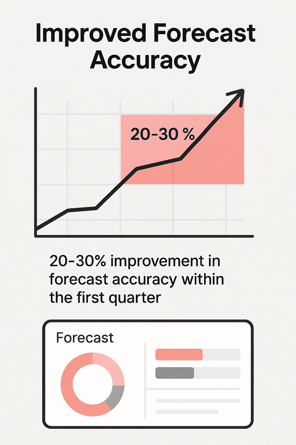 We typically see 20-30% improvement in forecast accuracy within the first quarter